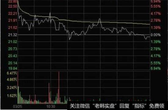 图2 3月25日“X”股价分时走势