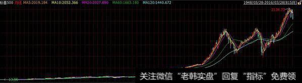 那标普500的收益率到底是多少呢?