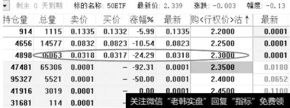 表为某行权日50ETF期权报价