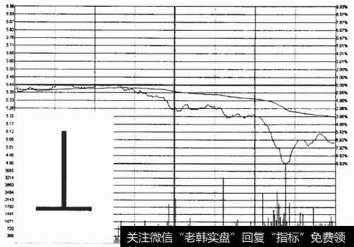 倒“T”形K线示意图