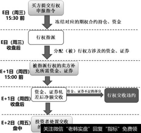 图为50ETF期权行权流程