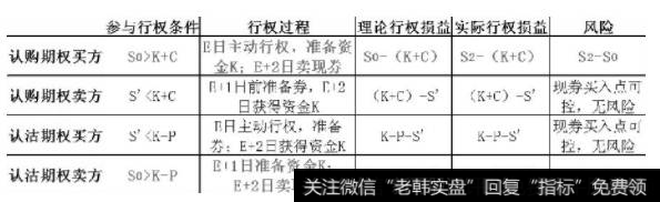 表为期权行权风险分析