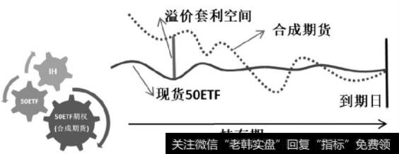 图为期现套利关系