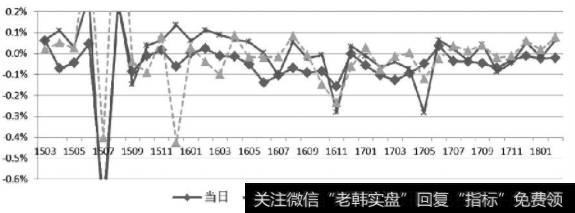 图为到期前3日合成期货升贴水（低行权价合约）