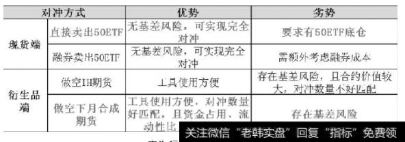 表为行权套利对冲方式