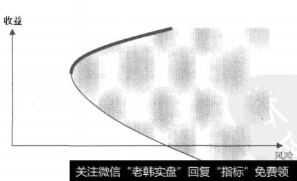 图14-1 无杠杆情况下风险收益最优化组合的构建过程（粗实线代表有效边界）