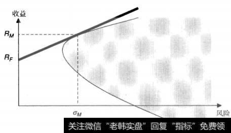 图14-2  有杠杆情况下风险收益最优化组合的构建过程