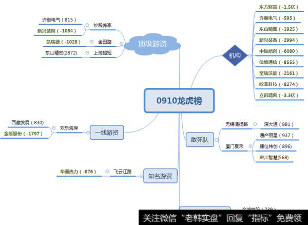 机构甩卖苹果线，炒股养家打板“特高压”