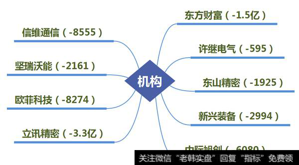 机构净卖出“苹果线”