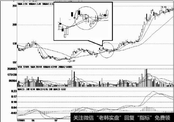 该股经过充分的下跌调整后企稳反弹