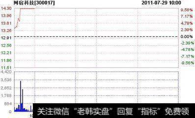 净现金流折现法