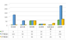 ETF及其联接基金费率比较,华安上证180ETF堪称“潜力股”