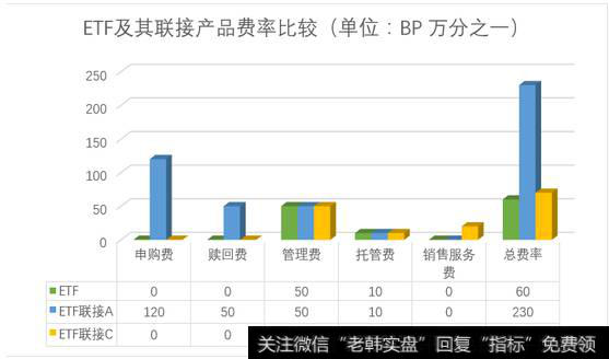 持有半年的ETF与ETF联接基金A\C费率情况比较