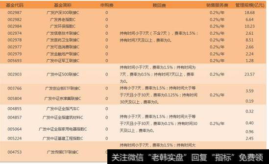 广发基金C份额产品的销售服务费仅为0.2%