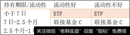 持有期在7日到2.5个月之间时ETF联接基金C