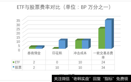 买卖ETF和股票之间的费率差异