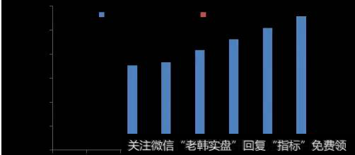 上证180指数盈利收入情况: