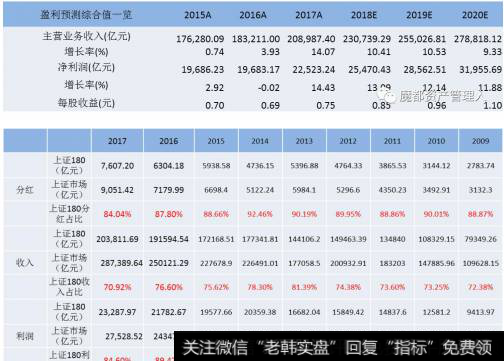 分红、收入、利润及占比