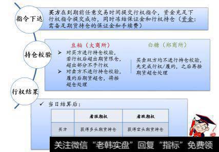 提交行权指令—资金及持仓校验—期权头寸转化为期货头寸