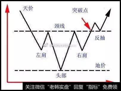 头肩底是在行情下跌尾声中出现的看涨形态，头肩顶反之。