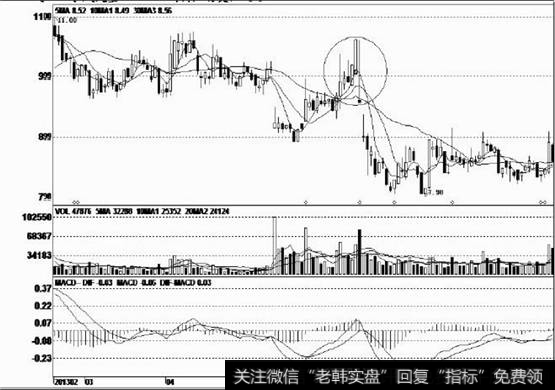 股价反弹或整理结束，市场进入新一轮跌势