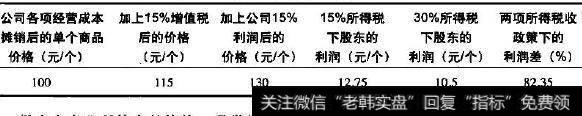 商品价格对股东和利润的影响