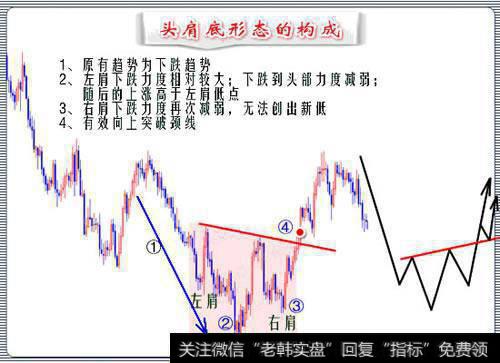 图形所示的为一个典型的头肩底底部反转形态，该形态由4大基本要素构成，也是作为判定某一段<a href='/zuoyugen/290230.html'>趋势</a>是否可能发生扭转的依据