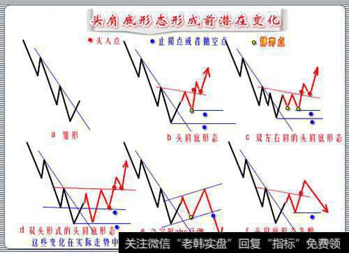 头肩底形态未形成前的演变与操作