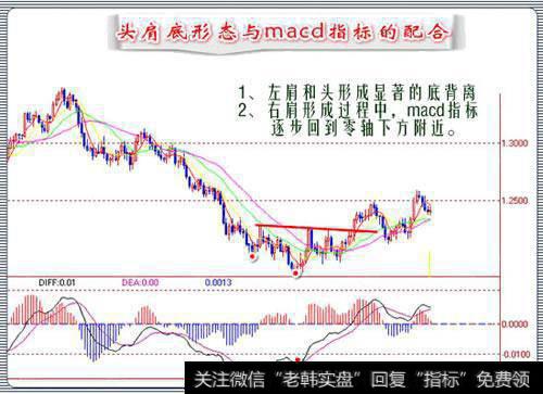 头肩底形态形成过程中<a href='/cgjq/286203.html'>macd指标</a>的配合指引