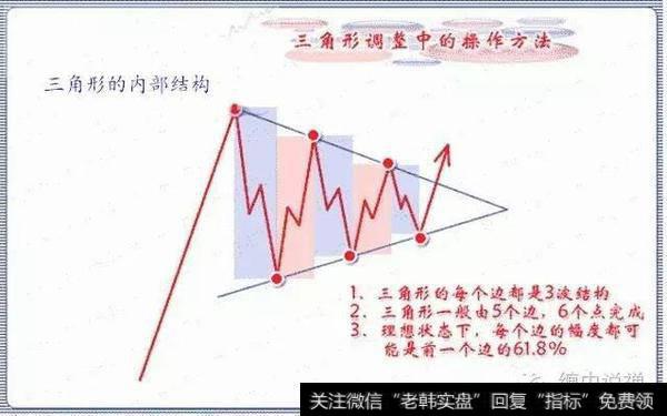 三角形的内部结构，一个标准的三角形调整形态，都包含了5个边和6个点，每个边的构成均为3波结构，且理想状态下每个边的运行幅度都是前一个边的61.8%。了解三角形的内部结构，有助于我们在实际走势逐渐判定的过程中及时跟随市场节奏。