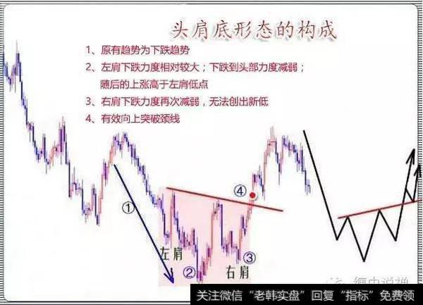 左边的实际走势图与右边的简化图中，颈线倾斜的方向不一致，实际上这并不影响对头肩底形态的判定。在实际走势中，右边高点高于左边高点则更为有利，即颈线向上倾斜更为有利。