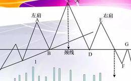 头肩底形态实战讲解，外汇交易中的“头肩底”是怎样的？