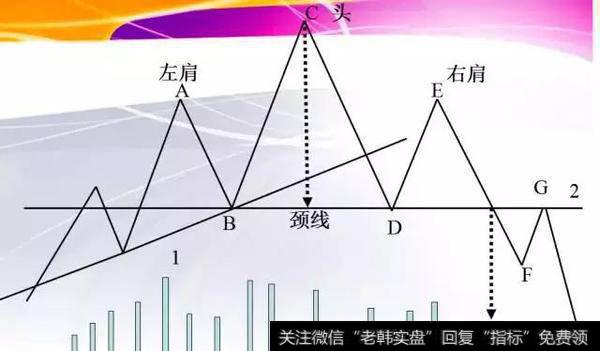 区分，头肩顶及头肩底