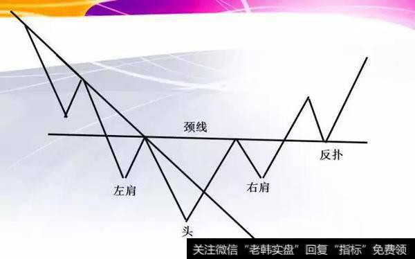 头肩底K线走势如下