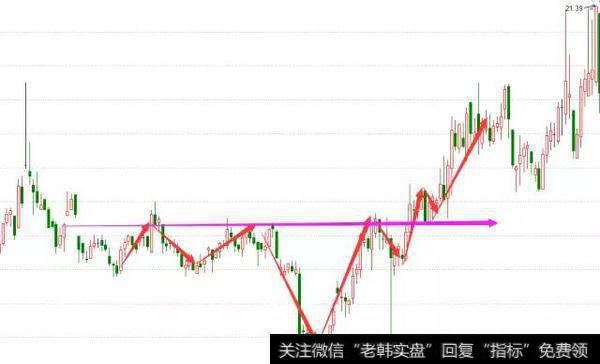 头肩底走势实例