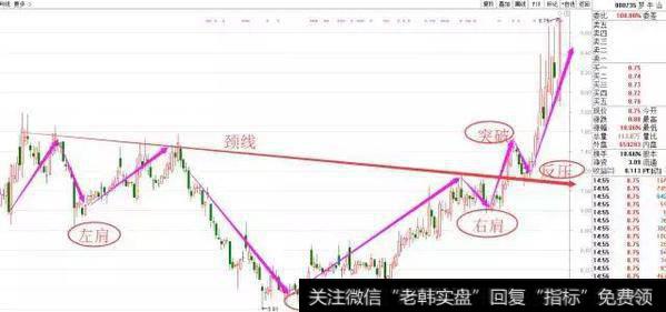 罗牛山这一牛股，前期明显走出了头肩底形态，经历反压确认突破颈线后再次上攻！