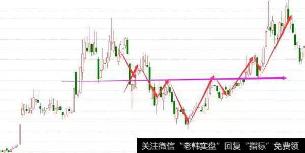 这个头肩底一旦确立，则未来的上升空间是很明确的，那就是从颈线位处向上弹射出从最低点到颈线位的距离。