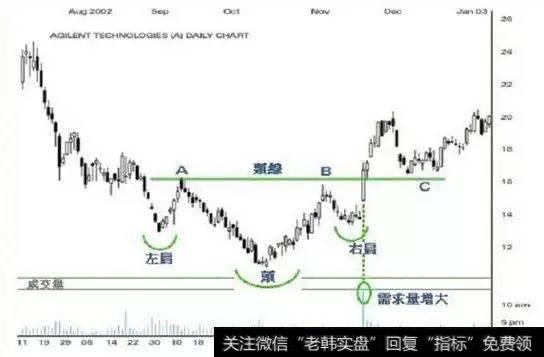 成交量可为头肩底形态充当一个重要的指标
