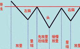 头肩底形态如何划分？头肩底形态的形成原理是什么？