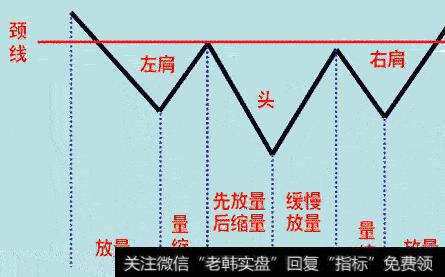 头肩底定义