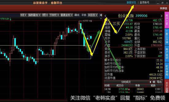 创业板早盘表现较强，但是随后的调整力度反而比沪指大