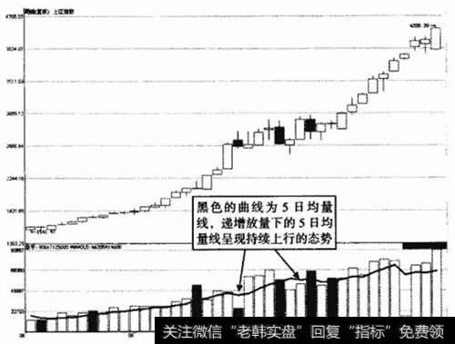 上证指数2006年8月至2007年5月周K线走势图