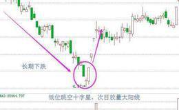 <em>皖维高新</em>和京新药业的低位十字星的经典案例分析