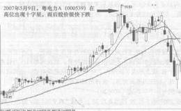 高位十字星的分析以及对河池化工和<em>粤电力A</em>的案例分析