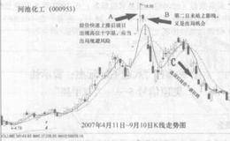 十字星和十字线的介绍,十字星和十字线的技术特征、技术含义 