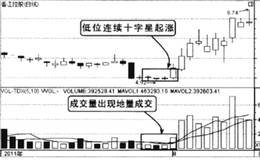 连续十字星到底是什么？低位连续十字星起涨点的技巧