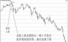 放量的小阳总概，高位放量阳十字星和涨放量收阴十字线的意义