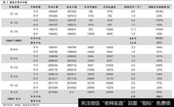 港股牛长熊短，目前是第九轮牛市