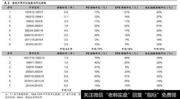 港股牛长熊短，目前是第九轮牛市1