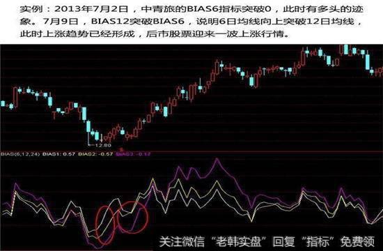 BIAS6突破0轴